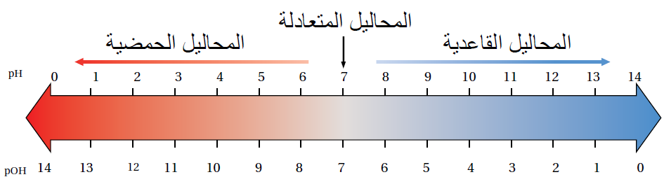 الرقم الهيدروكسيلي